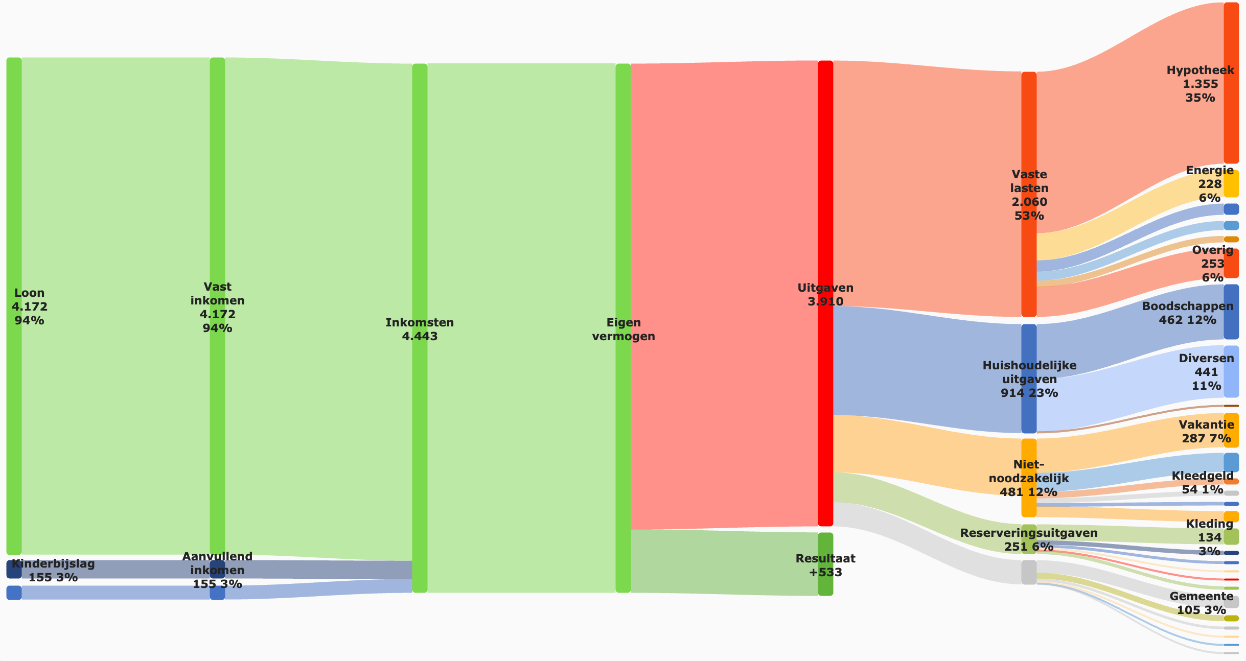 Cashflow-diagram