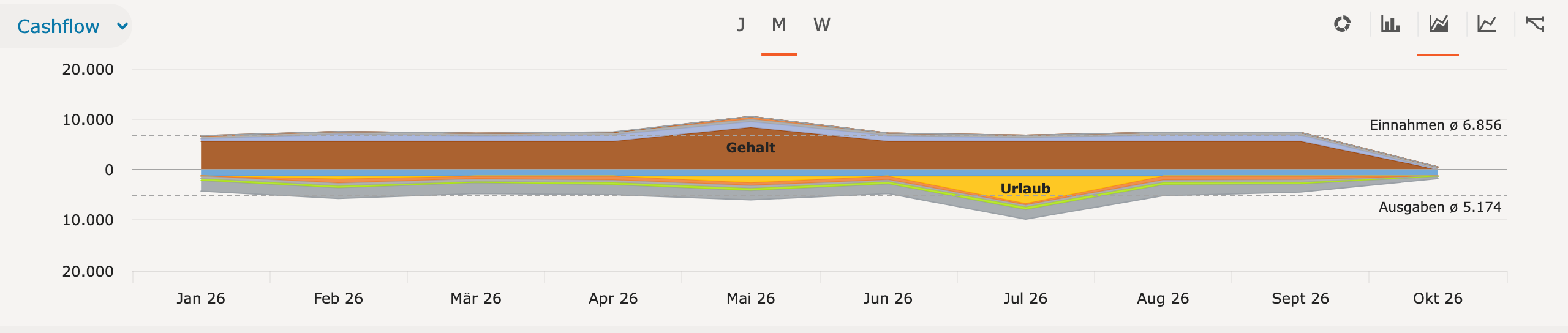 Flächendiagramm mit Einnahmen über und Ausgaben unter der Nulllinie