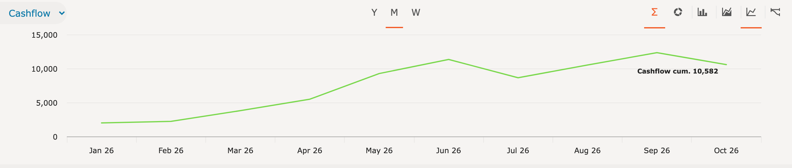 Line chart with the cumulative result