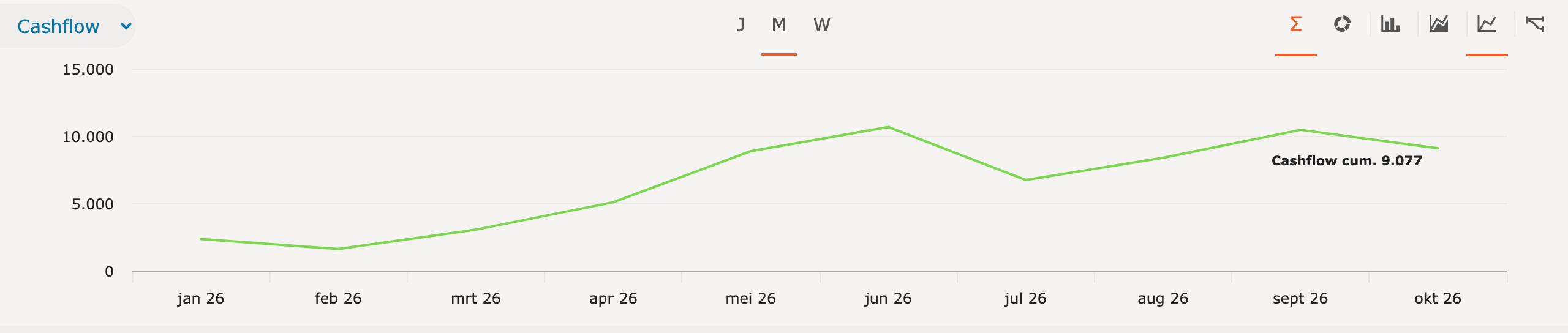Lijngrafiek met het opgebouwde resultaat