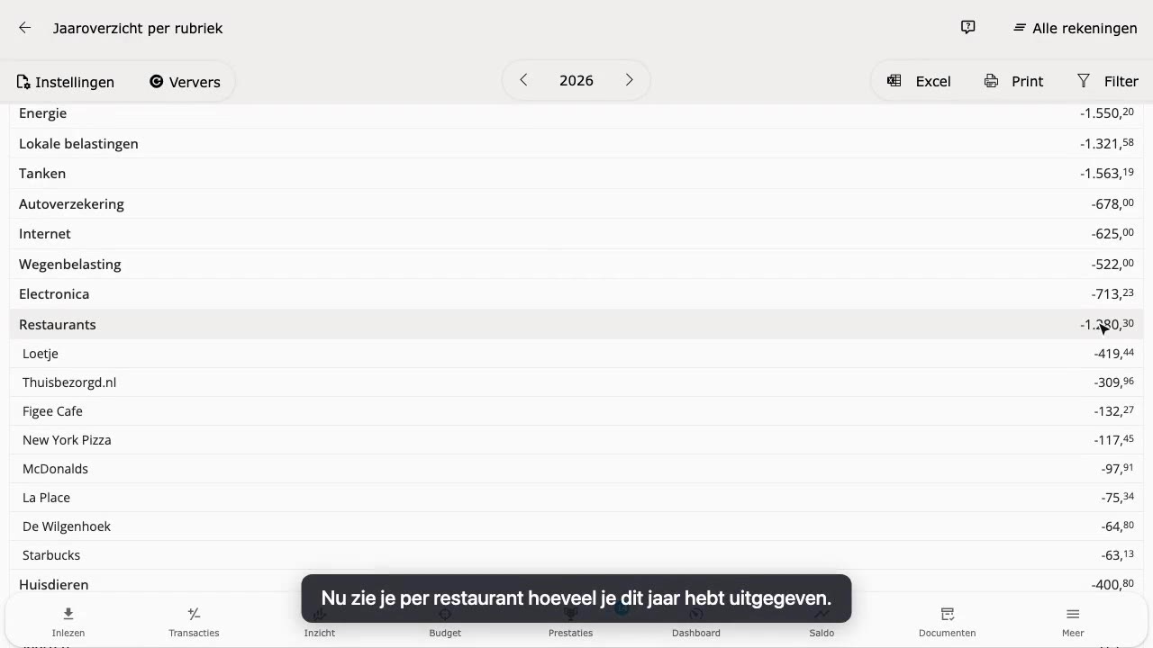 Uitgaven per restaurant